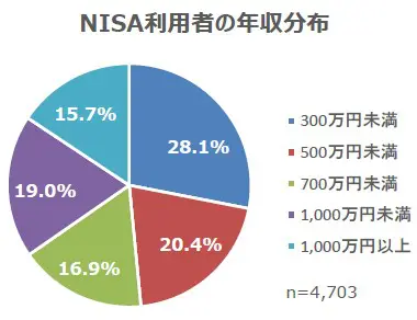 NISA利用者の年収の分布図